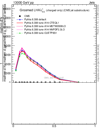Plot of j.lha.gc in 13000 GeV pp collisions