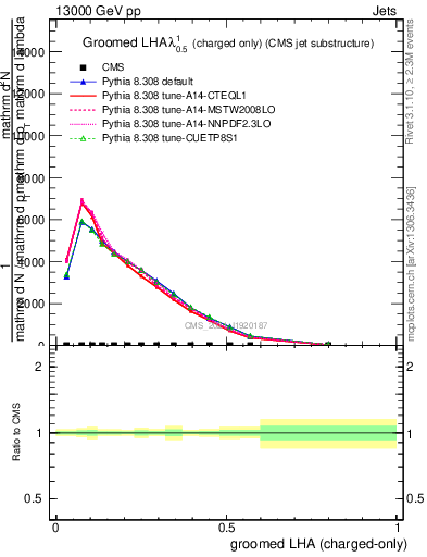 Plot of j.lha.gc in 13000 GeV pp collisions