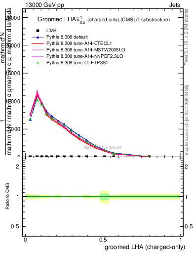Plot of j.lha.gc in 13000 GeV pp collisions