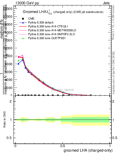 Plot of j.lha.gc in 13000 GeV pp collisions