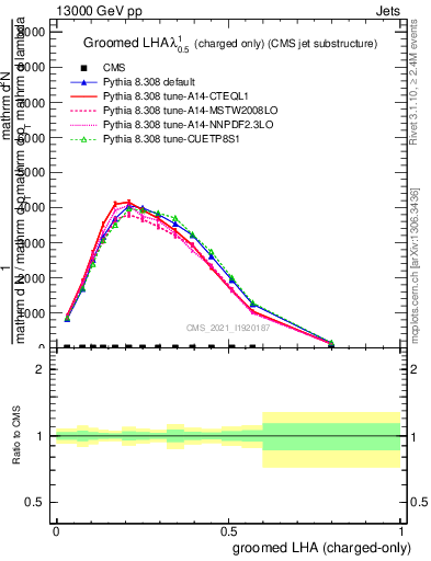 Plot of j.lha.gc in 13000 GeV pp collisions