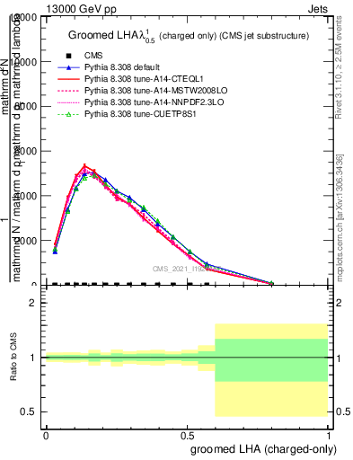 Plot of j.lha.gc in 13000 GeV pp collisions