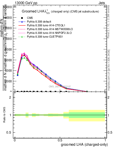 Plot of j.lha.gc in 13000 GeV pp collisions