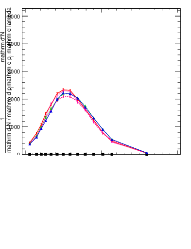 Plot of j.lha.gc in 13000 GeV pp collisions