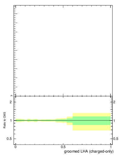 Plot of j.lha.gc in 13000 GeV pp collisions