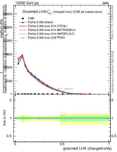 Plot of j.lha.gc in 13000 GeV pp collisions