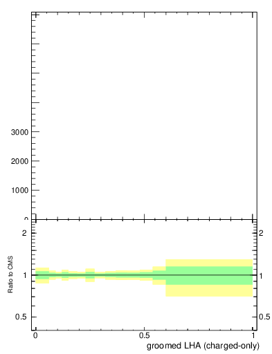 Plot of j.lha.gc in 13000 GeV pp collisions