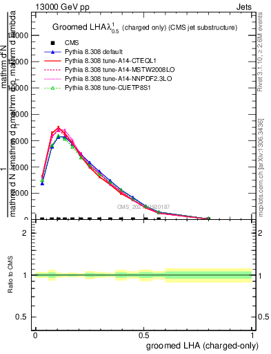 Plot of j.lha.gc in 13000 GeV pp collisions