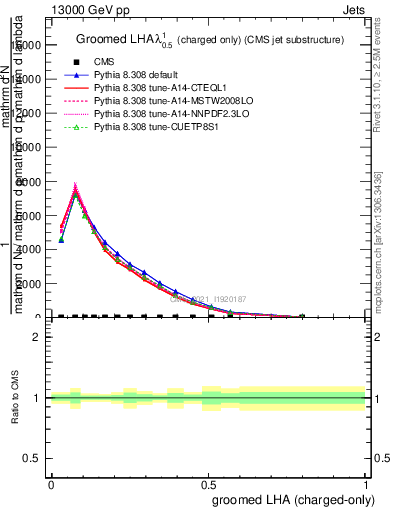 Plot of j.lha.gc in 13000 GeV pp collisions