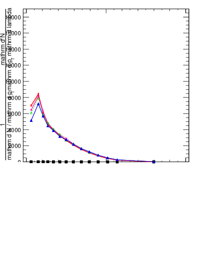 Plot of j.lha.gc in 13000 GeV pp collisions