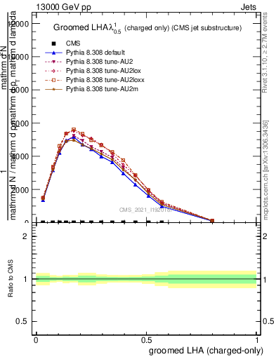Plot of j.lha.gc in 13000 GeV pp collisions