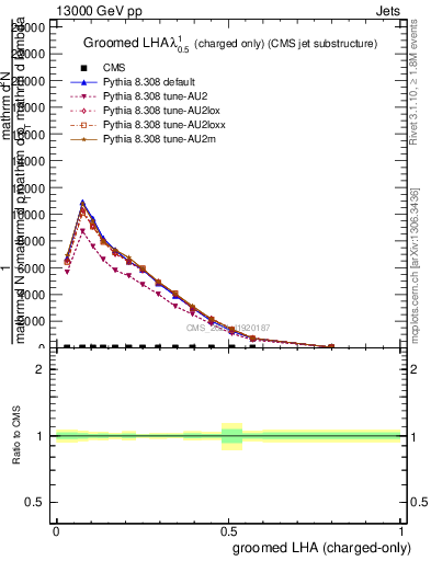 Plot of j.lha.gc in 13000 GeV pp collisions