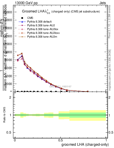 Plot of j.lha.gc in 13000 GeV pp collisions