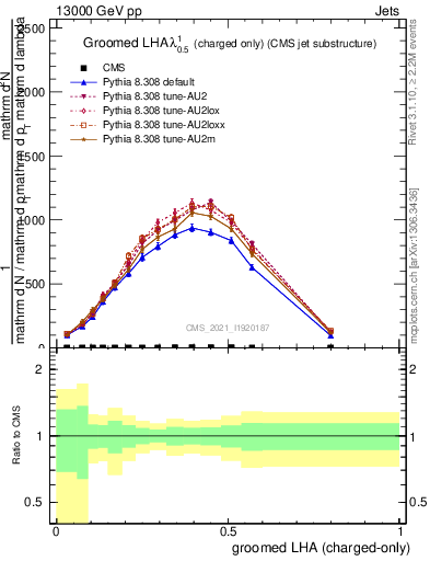 Plot of j.lha.gc in 13000 GeV pp collisions