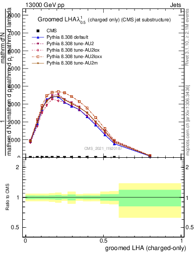 Plot of j.lha.gc in 13000 GeV pp collisions