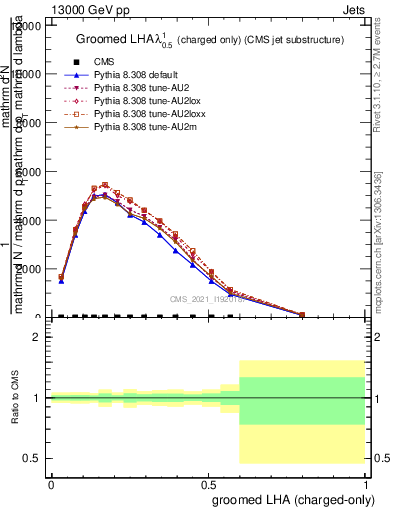 Plot of j.lha.gc in 13000 GeV pp collisions
