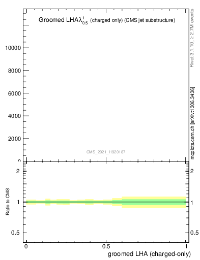 Plot of j.lha.gc in 13000 GeV pp collisions