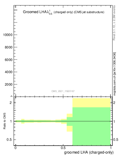 Plot of j.lha.gc in 13000 GeV pp collisions