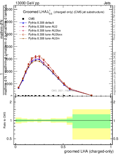 Plot of j.lha.gc in 13000 GeV pp collisions