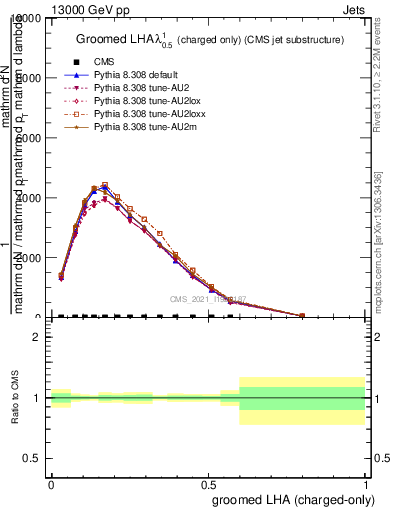 Plot of j.lha.gc in 13000 GeV pp collisions