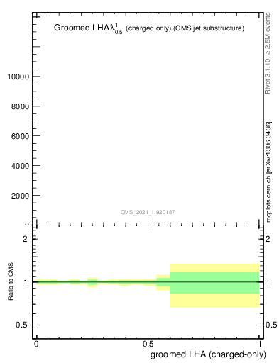 Plot of j.lha.gc in 13000 GeV pp collisions