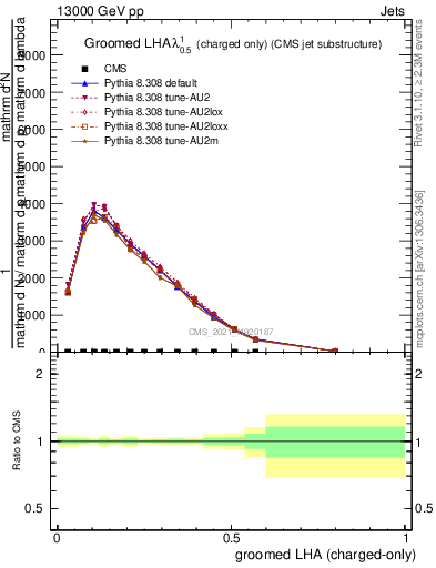 Plot of j.lha.gc in 13000 GeV pp collisions