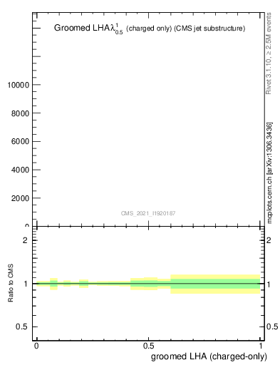 Plot of j.lha.gc in 13000 GeV pp collisions