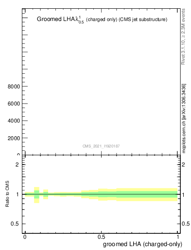 Plot of j.lha.gc in 13000 GeV pp collisions