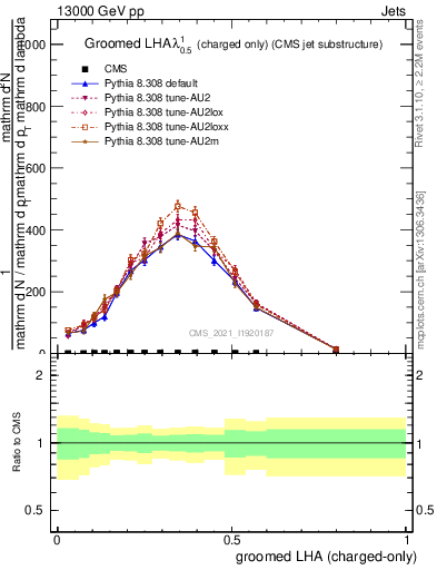 Plot of j.lha.gc in 13000 GeV pp collisions