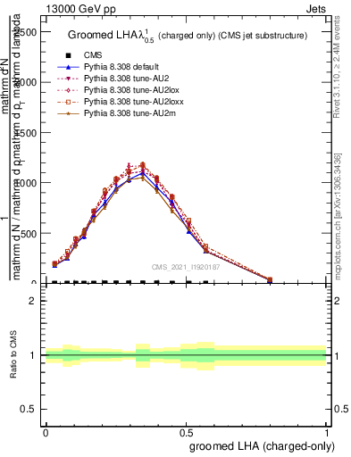 Plot of j.lha.gc in 13000 GeV pp collisions