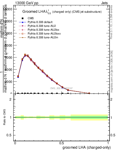 Plot of j.lha.gc in 13000 GeV pp collisions