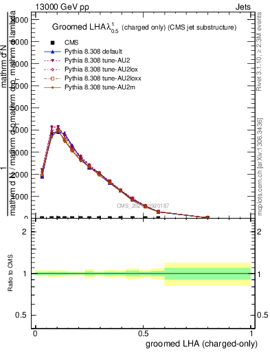 Plot of j.lha.gc in 13000 GeV pp collisions