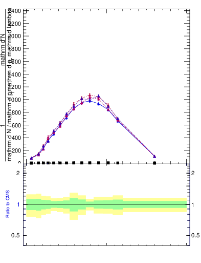 Plot of j.lha.gc in 13000 GeV pp collisions