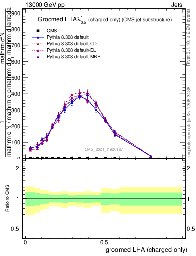 Plot of j.lha.gc in 13000 GeV pp collisions