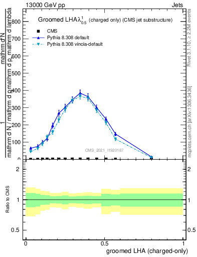Plot of j.lha.gc in 13000 GeV pp collisions