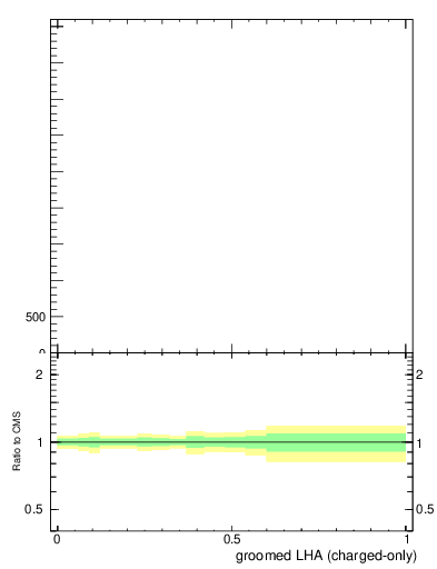 Plot of j.lha.gc in 13000 GeV pp collisions