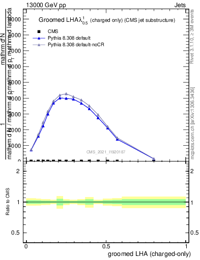Plot of j.lha.gc in 13000 GeV pp collisions
