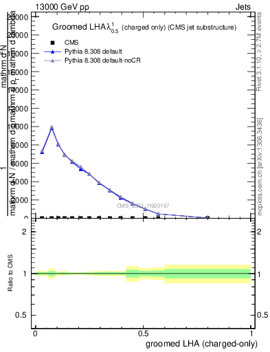 Plot of j.lha.gc in 13000 GeV pp collisions