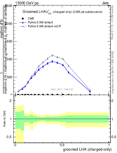 Plot of j.lha.gc in 13000 GeV pp collisions