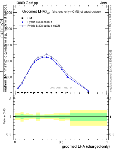 Plot of j.lha.gc in 13000 GeV pp collisions