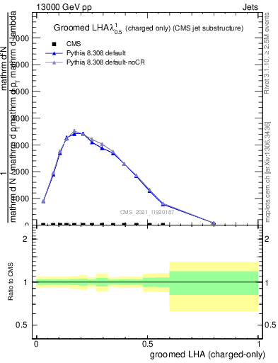 Plot of j.lha.gc in 13000 GeV pp collisions