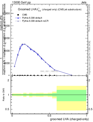 Plot of j.lha.gc in 13000 GeV pp collisions