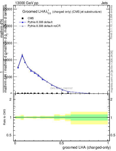Plot of j.lha.gc in 13000 GeV pp collisions
