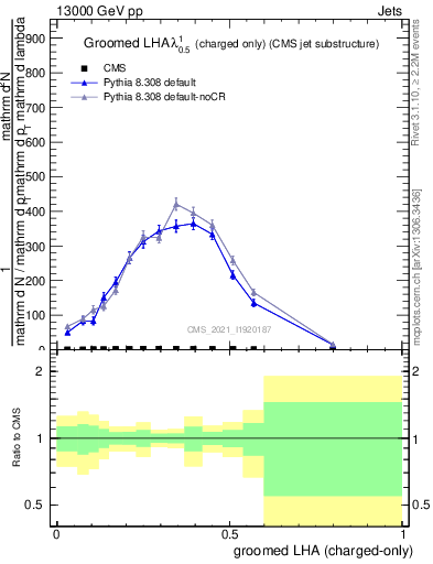 Plot of j.lha.gc in 13000 GeV pp collisions