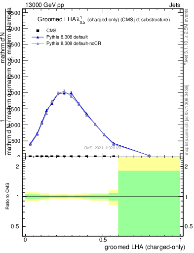 Plot of j.lha.gc in 13000 GeV pp collisions