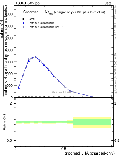 Plot of j.lha.gc in 13000 GeV pp collisions