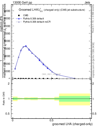 Plot of j.lha.gc in 13000 GeV pp collisions
