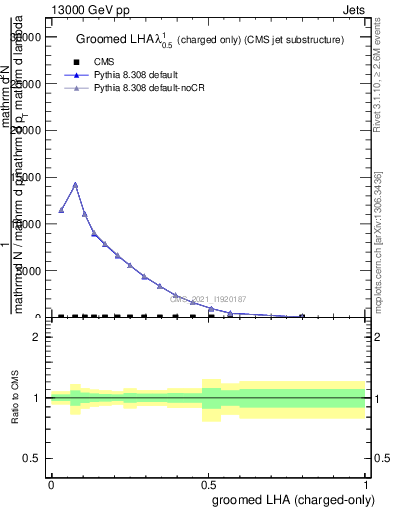 Plot of j.lha.gc in 13000 GeV pp collisions