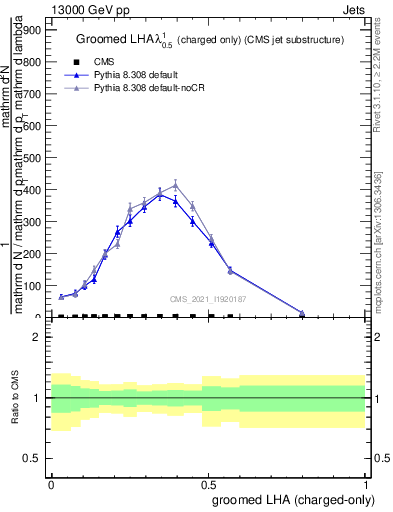 Plot of j.lha.gc in 13000 GeV pp collisions