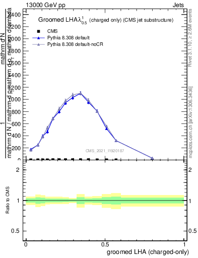 Plot of j.lha.gc in 13000 GeV pp collisions